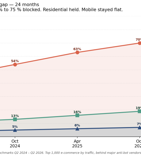 Image 1 of The Anti-Bot Arms Race of 2026: Why Datacenter IPs Are Becoming Useless for Real Work